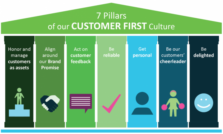7 Pillars of Customer First Culture. Honor Assets, Brand Promise, Act on Feedback, Reliability, Personal